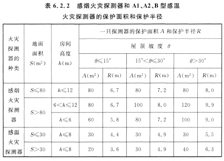 感煙火災探測器和Al、A2、B型感溫火災探測器的保護面積和保護半徑