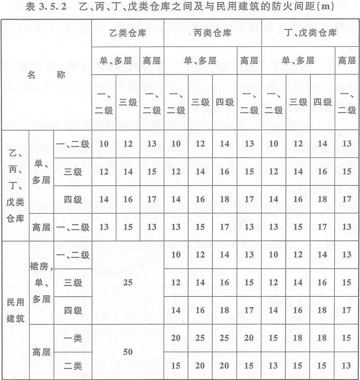 表3.5.2  乙、丙、丁、戊類倉(cāng)庫(kù)之間及其與民用建筑的防火間距（m） 