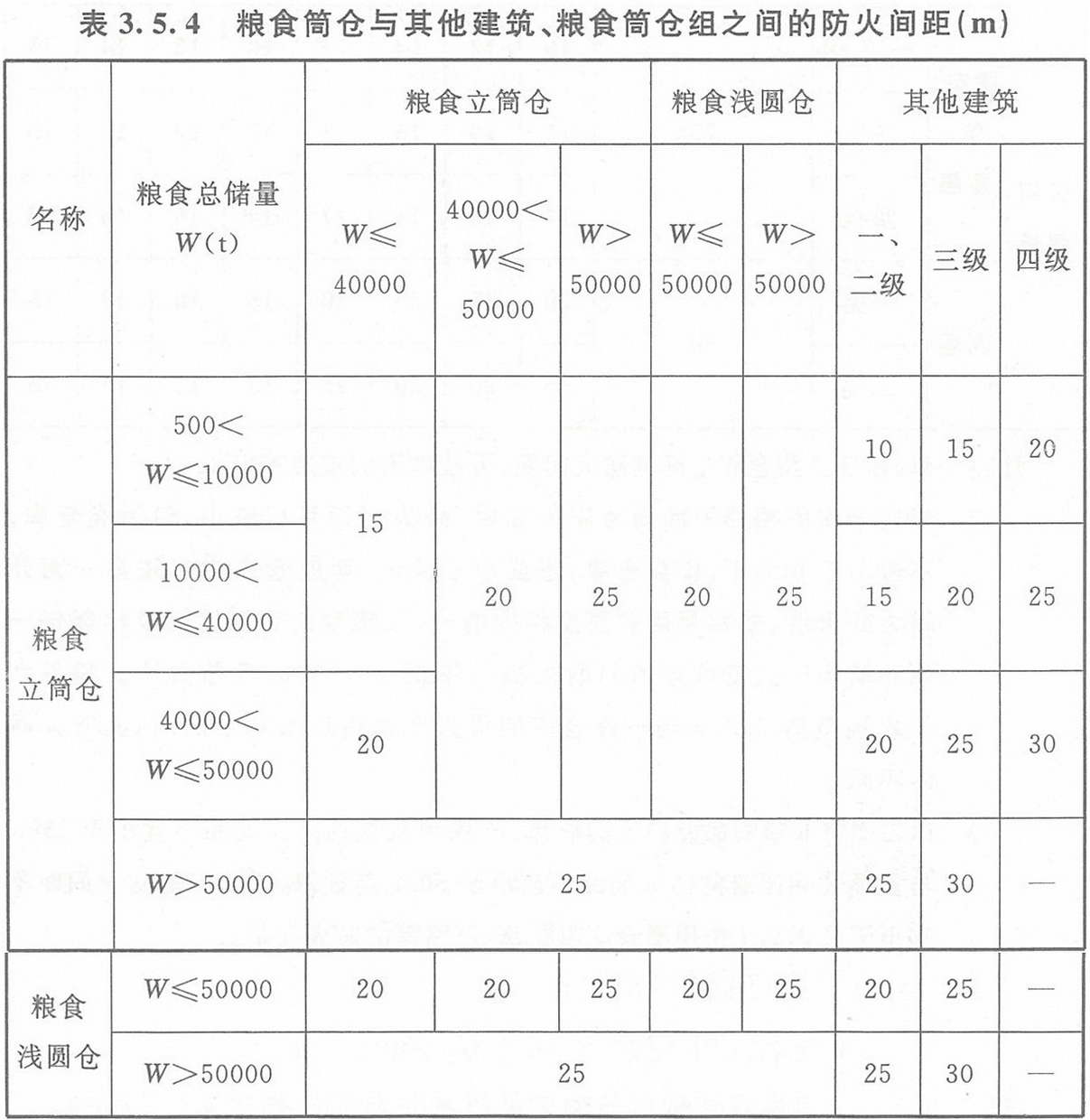 表3.5.4 糧食筒倉(cāng)與其它建筑、糧食筒倉(cāng)組之間的防火間距（m）