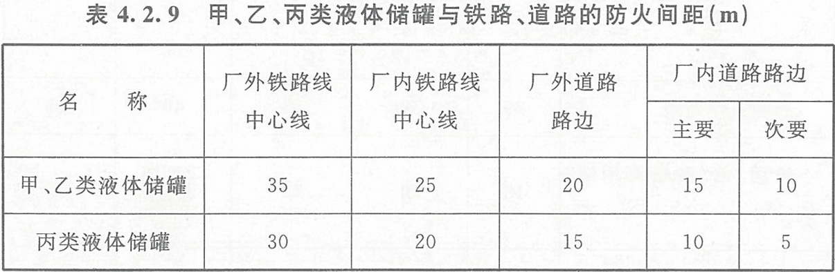 表4.2.9 甲、乙、丙類液體儲(chǔ)罐與鐵路、道路的防火間距（m）