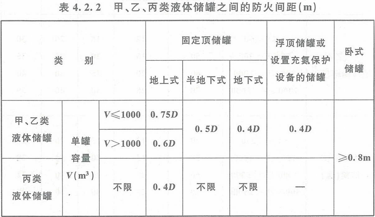 表4.2.2 甲、乙、丙類液體儲(chǔ)罐之間的防火間距（m） 