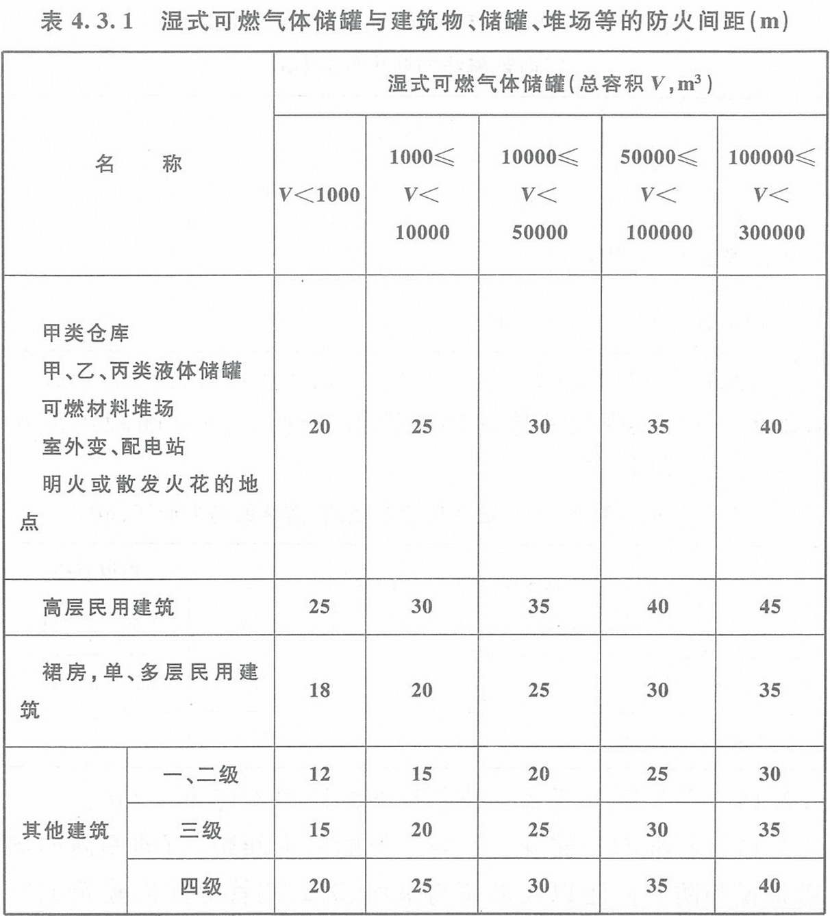 表4.3.1 濕式可燃?xì)怏w儲罐與建筑物、儲罐、堆場等的防火間距（m）