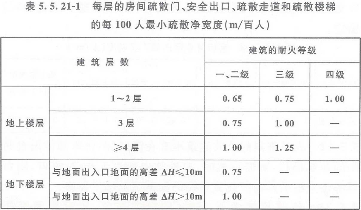 表5.5.21-1 每層的房間疏散門、安全出口、疏散走道和疏散樓梯的每100人最小疏散凈寬度（m/百人）